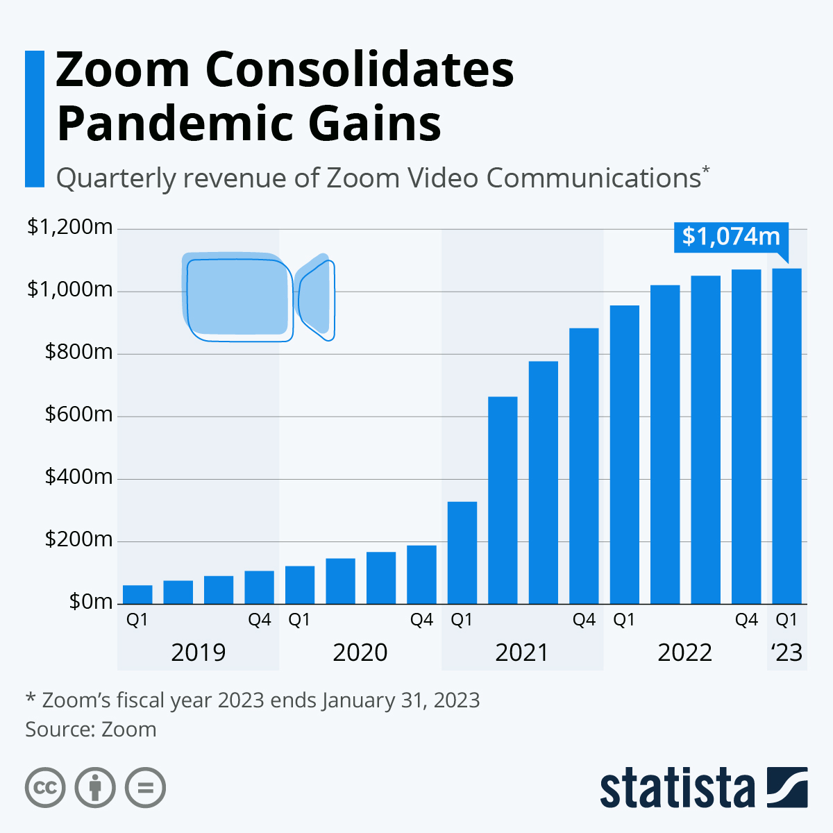Infographic: Zoom's Revenue Skyrockets On Pandemic Boost | Statista