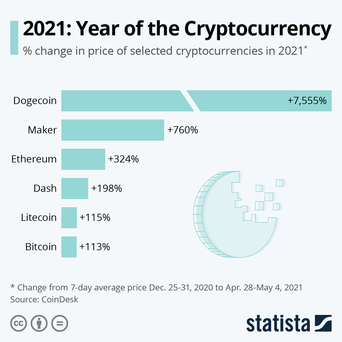 Infographic: 2021: Year of the Cryptocurrency | Statista