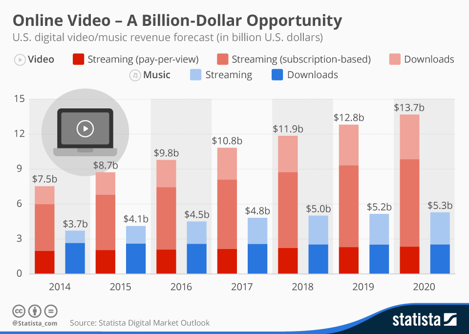 Infographic: Online Video - A Billion-Dollar Opportunity | Statista