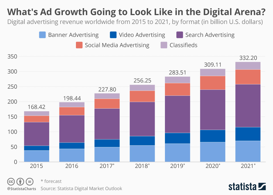 Infographic: Where's Digital Advertising Headed? | Statista