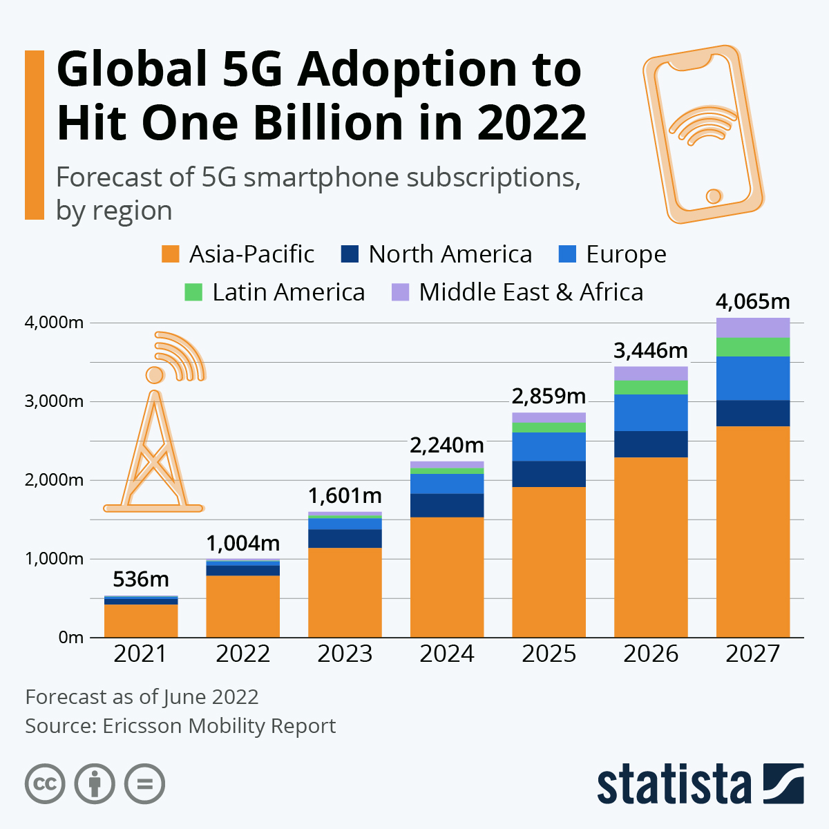 Infographic: Global 5G Adoption to Hit One Billion in 2022 | Statista