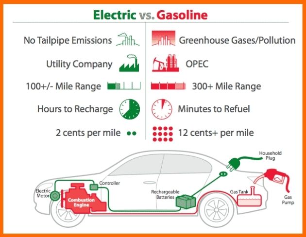 benefits of electric vehicle