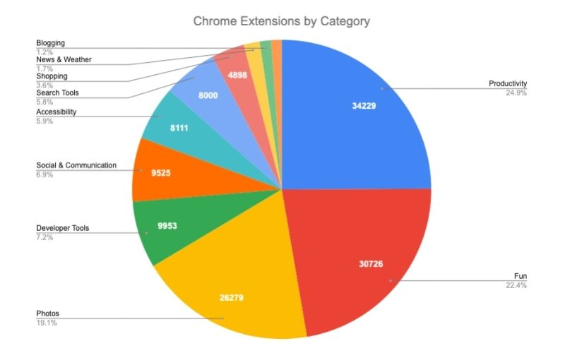 Chrome Extension stats