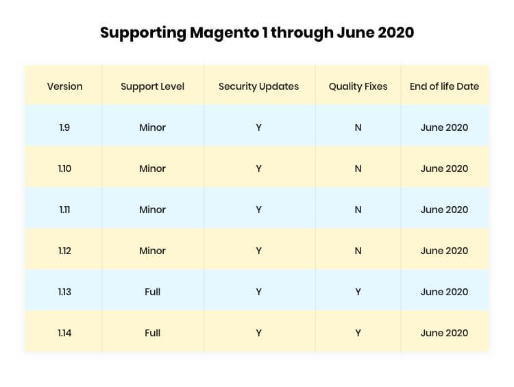 Supporting Magento 1 through june 2020