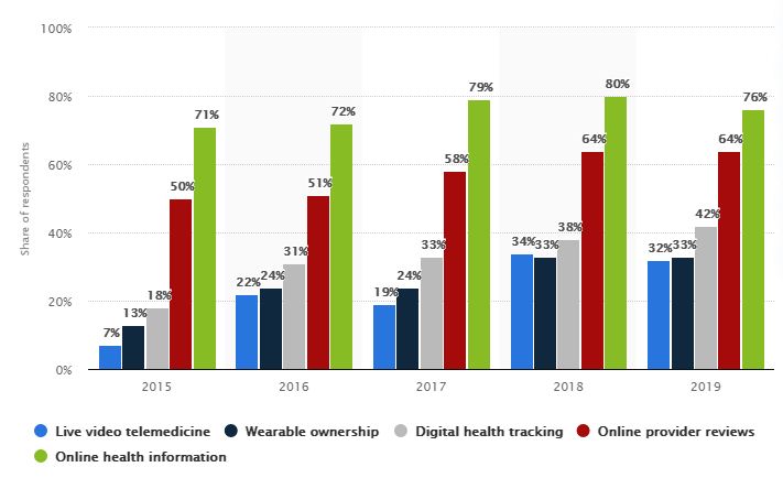 digital health tools adoption statistics in US from 2015 to 2019