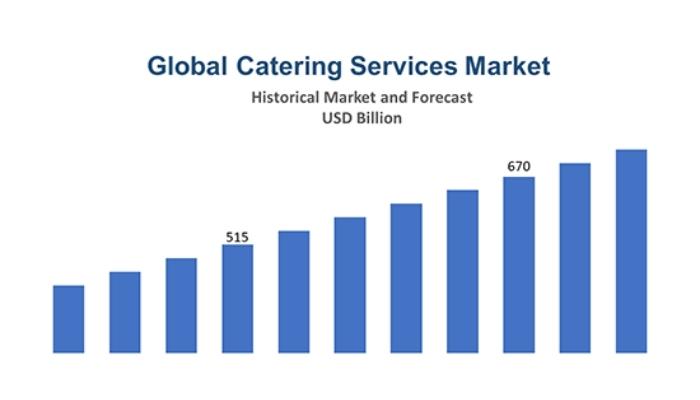 Global Catering Services Market Outlook