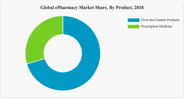 global e-pharmacy market share