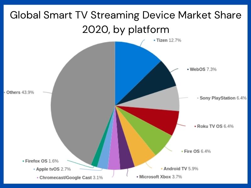 Global Smart TV Streaming Device Market Share 2020, by platform