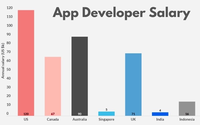 Ios app developer salary