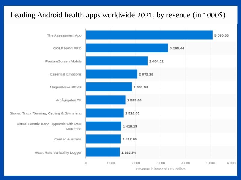 Leading Android health apps worldwide 2021, by revenue (in 1000$)