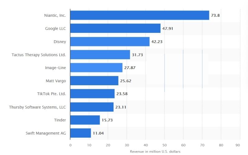 Leading non-gaming app publishers in the Google Play Store worldwide in July 2021, by revenue