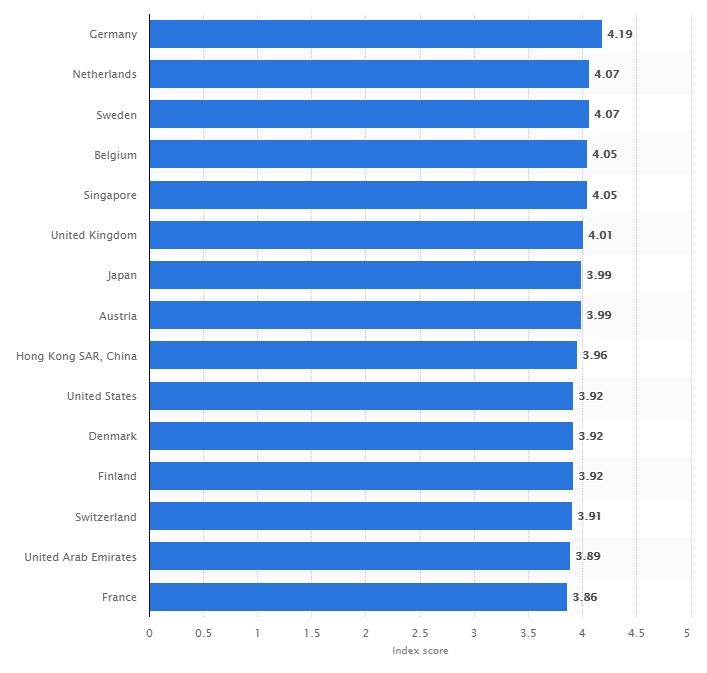 Logistics Performance Index - country ranking 2018