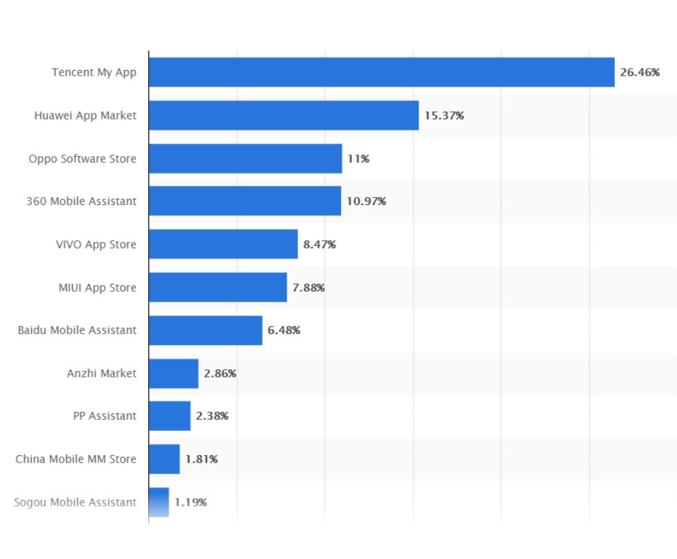 Market share of the Android app stores in China