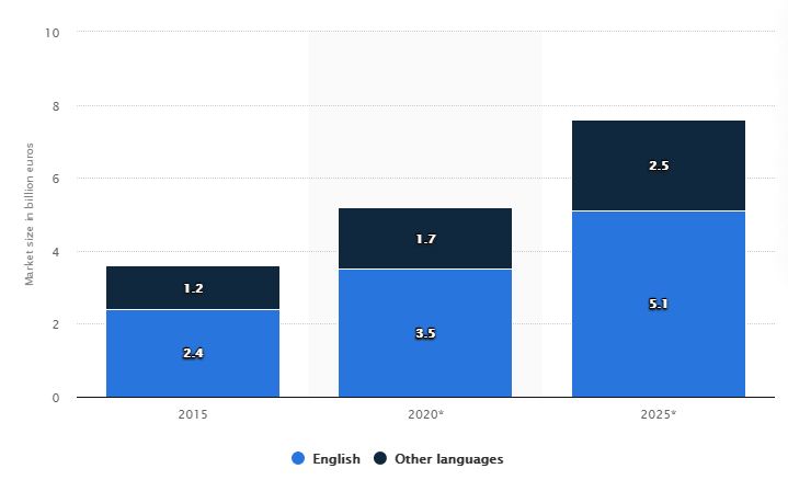 Market size of the global digital language learning industry from 2015 to 2025, by language (in billion euros)