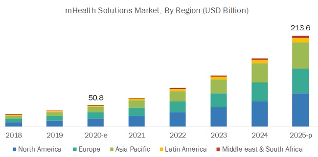 mhealth-apps-and-solutions-market