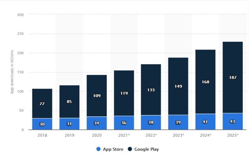 Mobile app downloads worldwide from 2018 to 2025, by store
