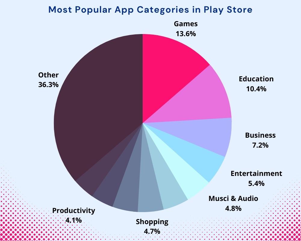 Most Popular App Categories in Play Store