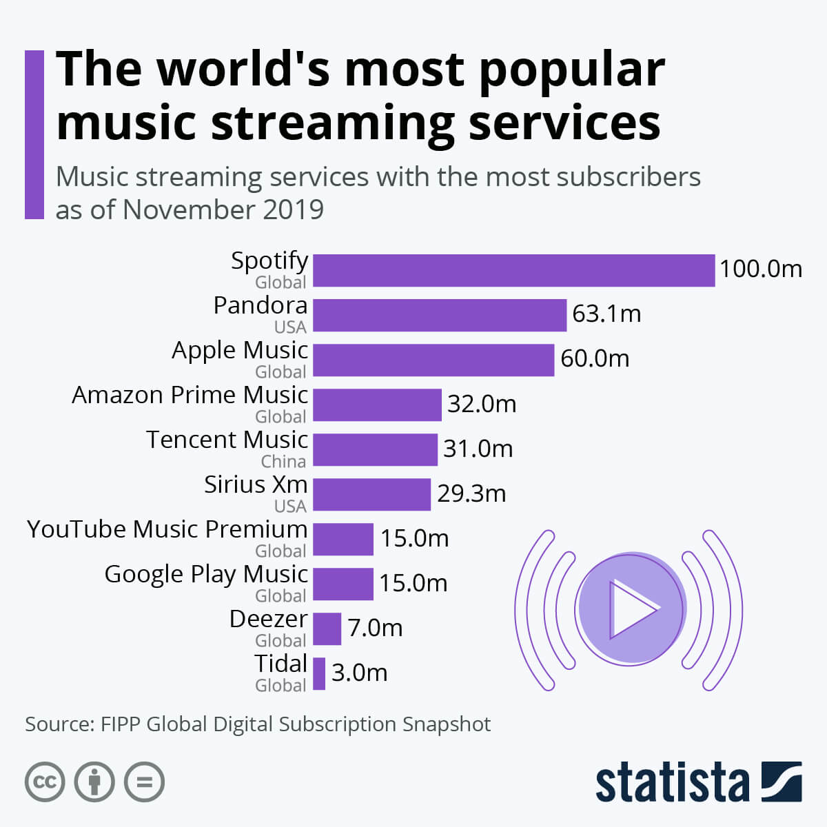 most popular music streaming services