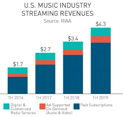music streaming service US revenue