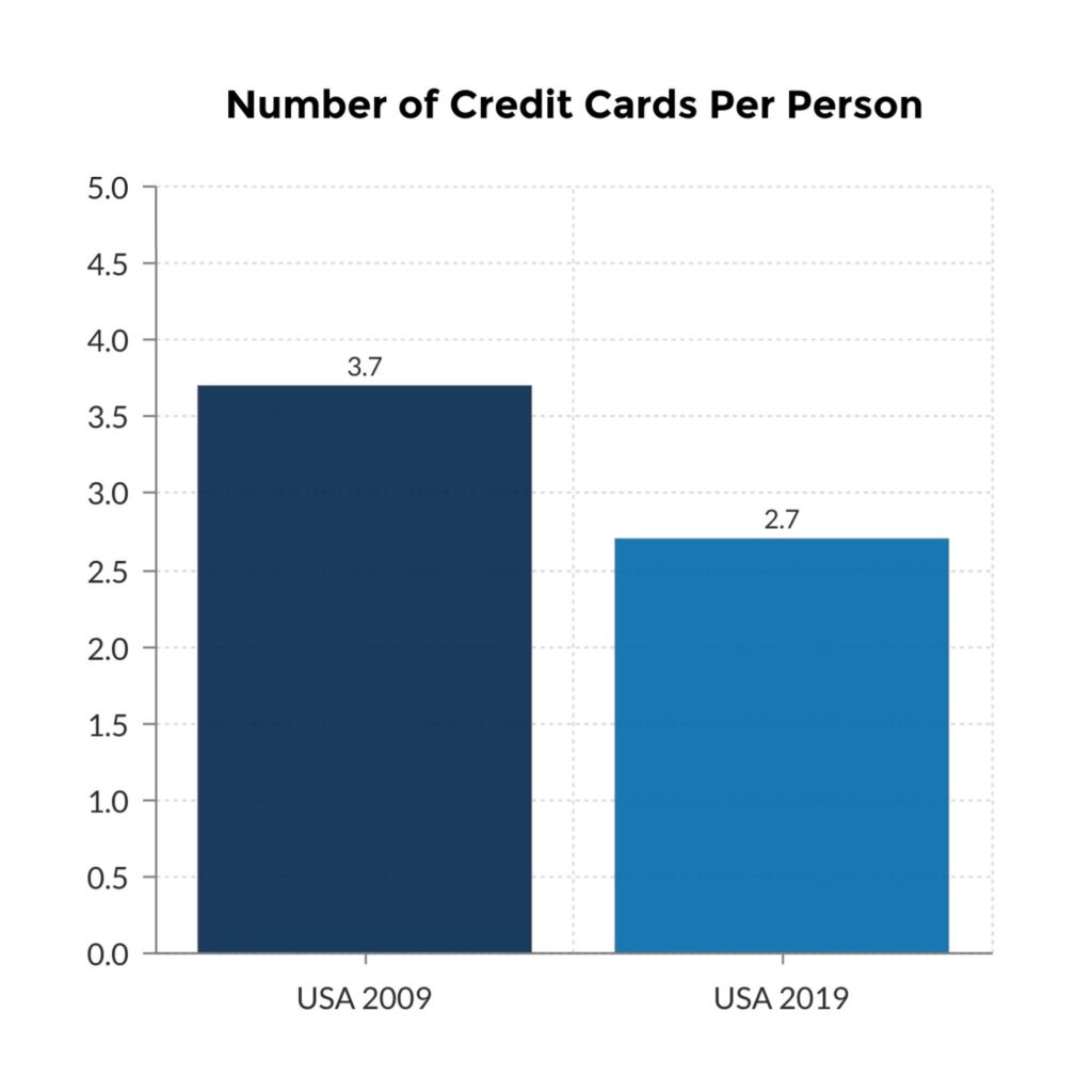 Number of Credit Cards Per Person