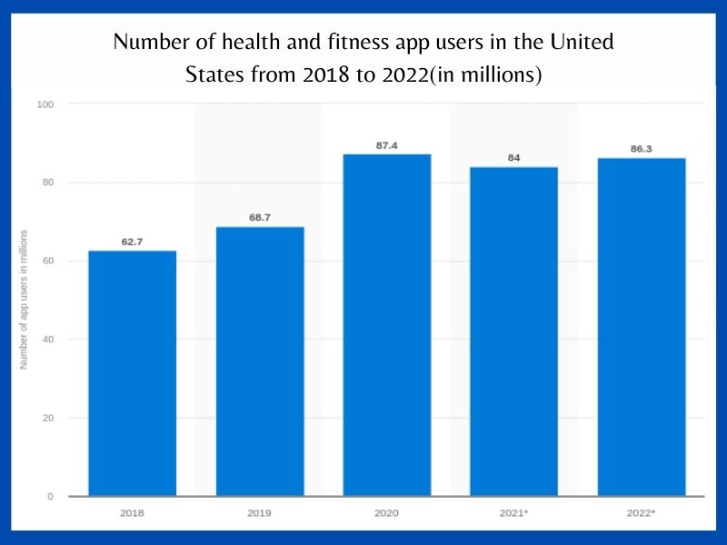 Number of health and fitness app users in the United States from 2018 to 2022