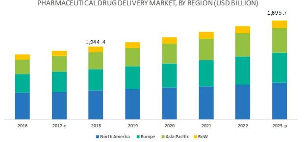 pharmaceutical drug delivery market by region