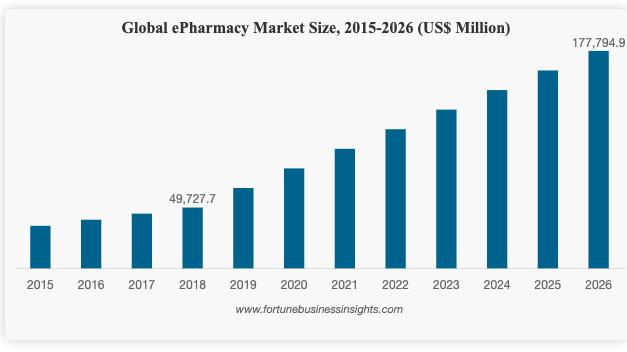 -Pharmacy global market