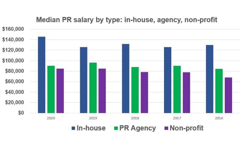 PR Consulting income stats