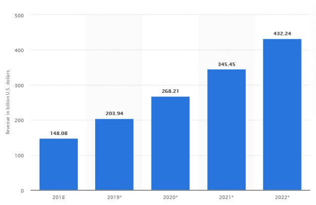 Retail m-commerce sales via smartphone in the United States from 2018 to 2022