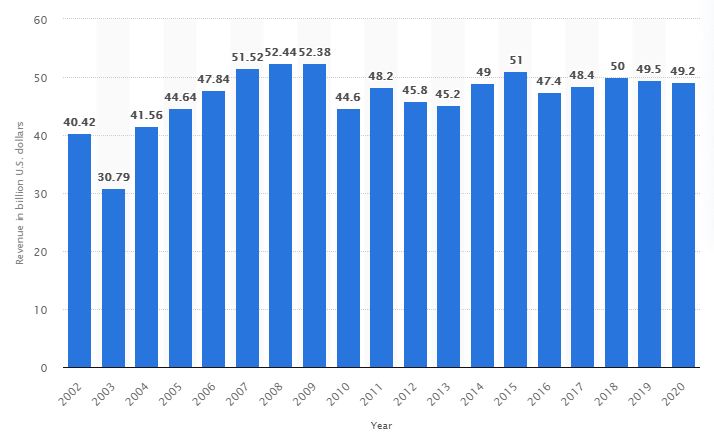 Revenue of the cosmeticbeauty industry in the United States from 2002 to 2020