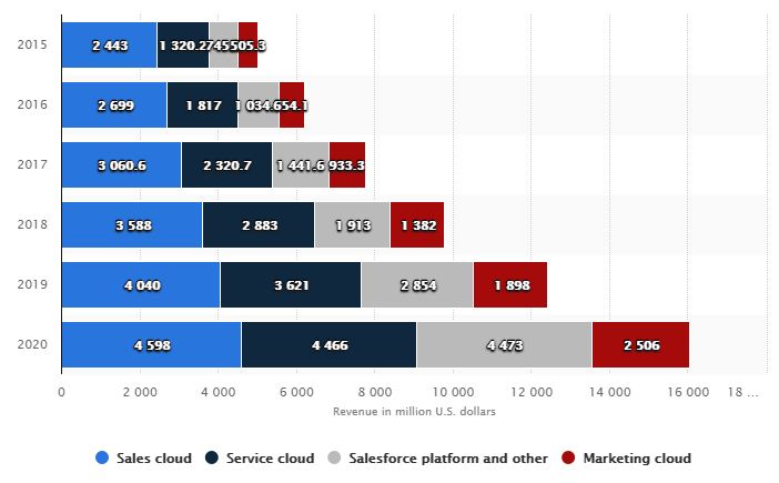 Salesforce commerce cloud revenue