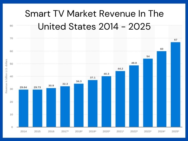 Smart TV market revenue in the United States from 2014 to 2025