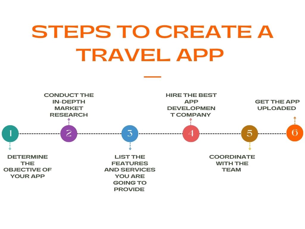 Steps to Create a Travel App