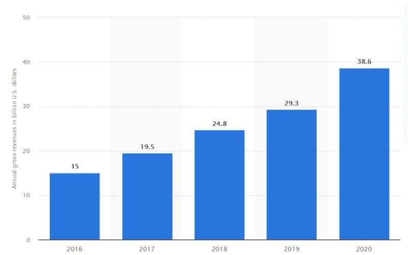 Worldwide gross app revenue of Google Play from 2016 to 2020