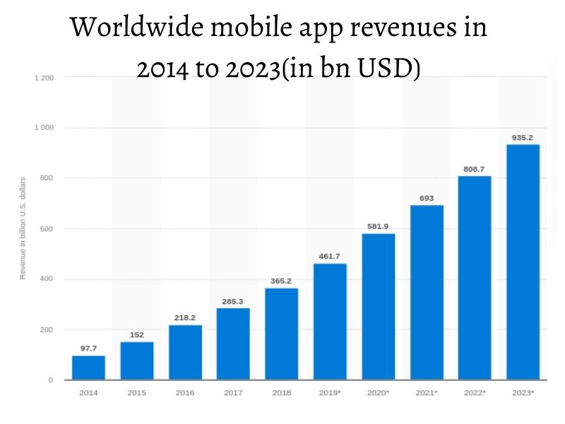 Worldwide mobile app revenues in 2014 to 2023(in billion U.S. dollars)