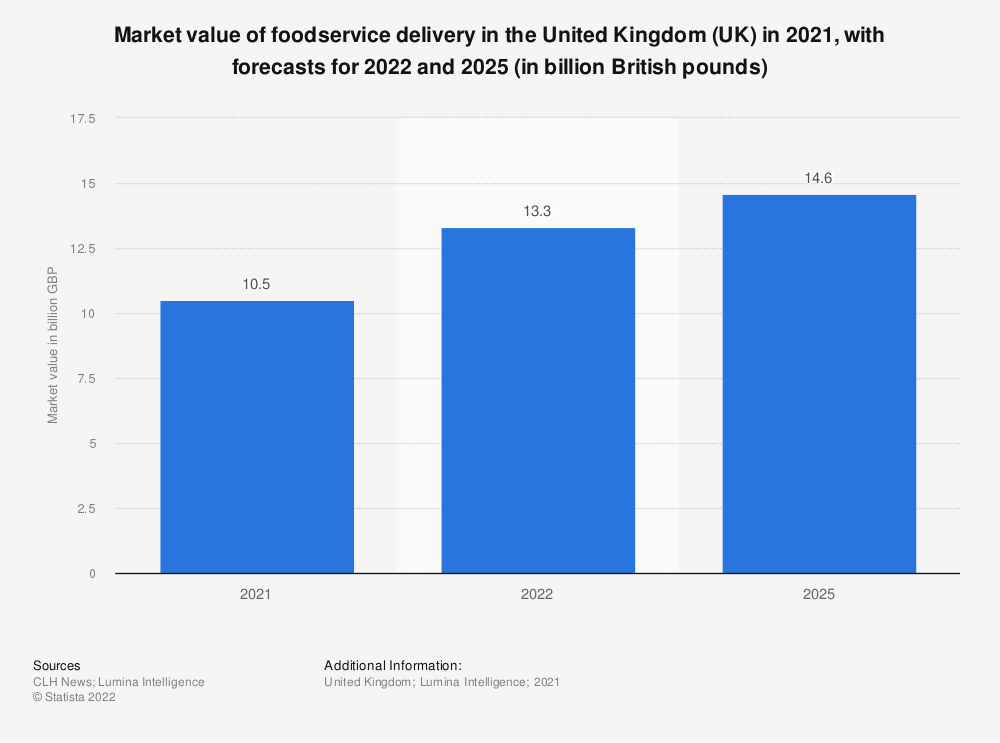 Statistic: Market value of foodservice delivery in the United Kingdom (UK) in 2020, with forecasts for 2021 and 2024 (in billion GBP) | Statista