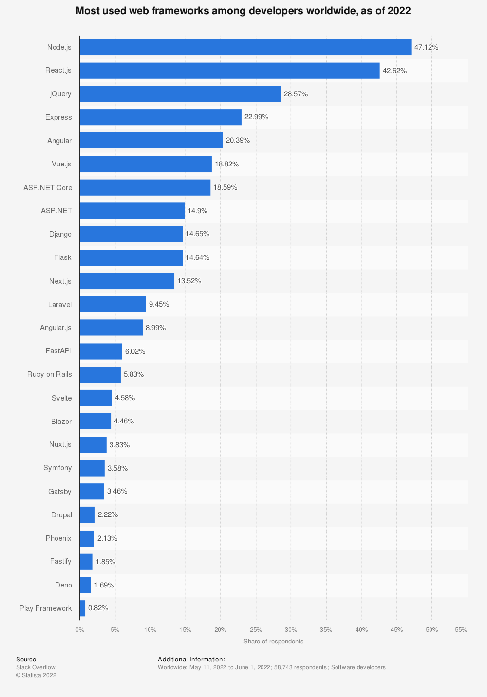 Statistic: Most used web frameworks among developers worldwide, as of 2021 | Statista