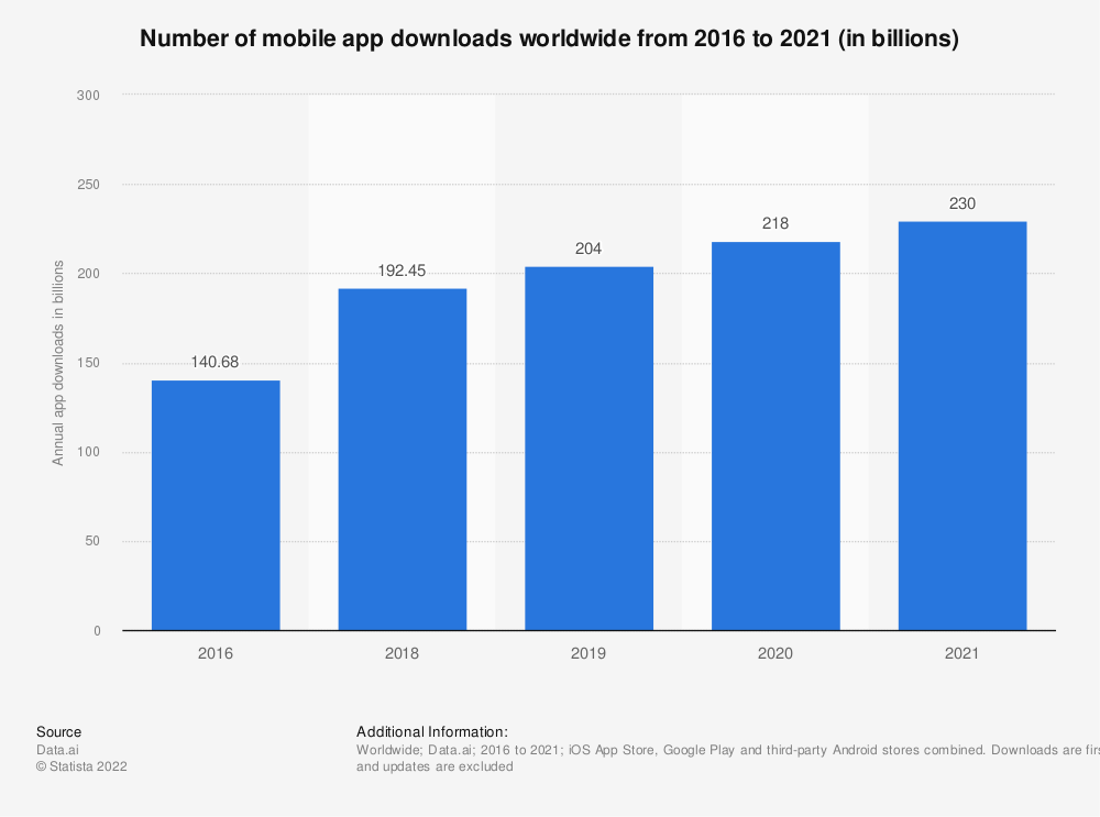 Statistic: Number of mobile app downloads worldwide from 2016 to 2020 (in billions) | Statista