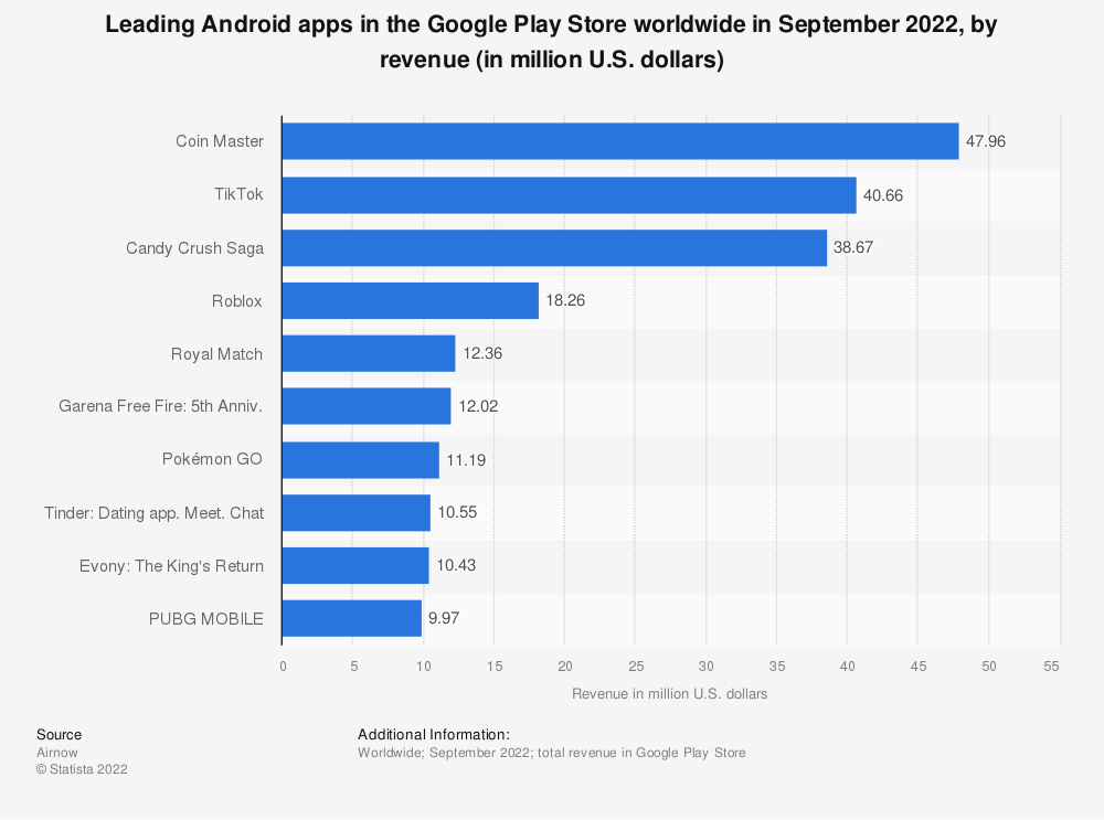 Statistic: Leading Android apps in the Google Play Store worldwide in July 2021, by revenue (in million U.S. dollars) | Statista