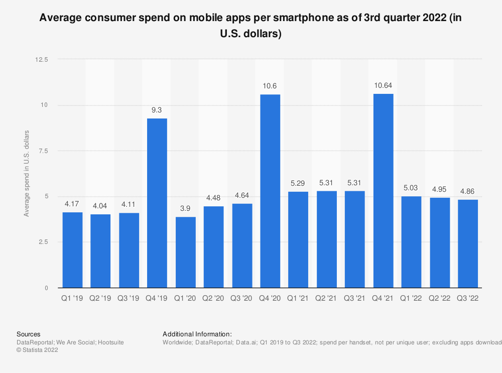 Statistic: Average consumer spend on mobile apps per smartphone as of 3rd quarter 2021 (in U.S. dollars) | Statista