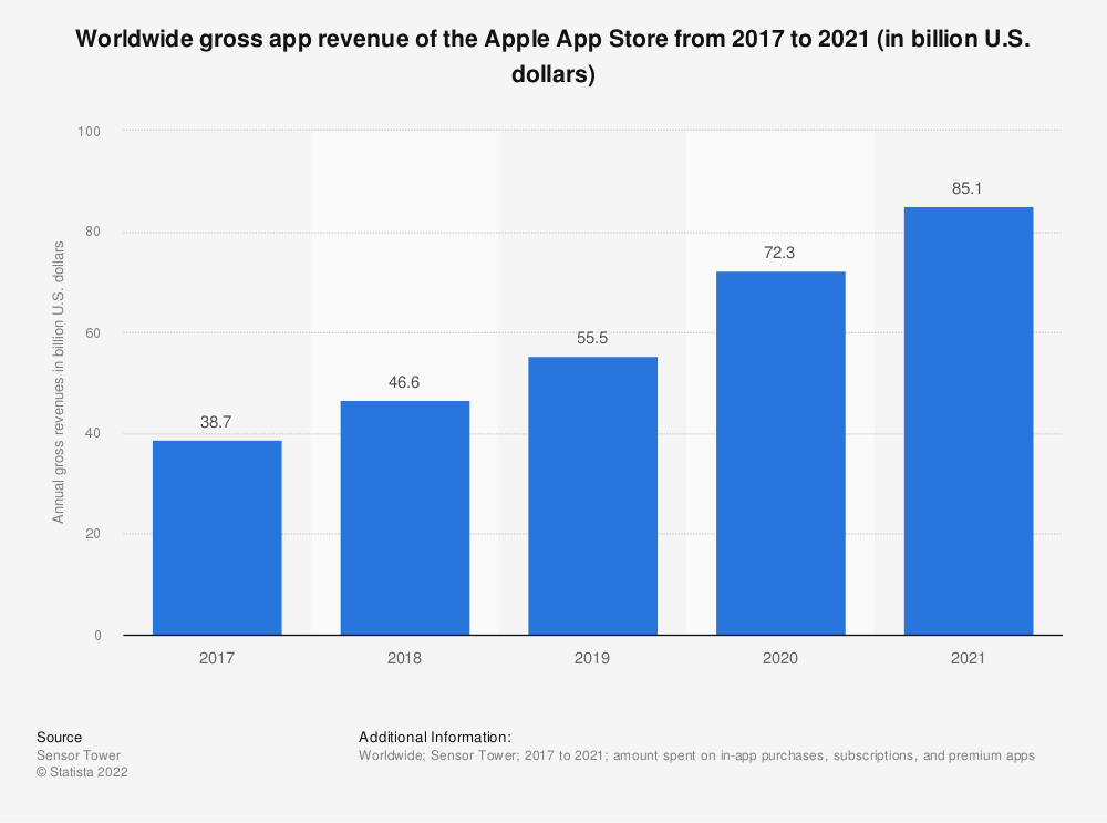 Statistic: Worldwide gross app revenue of the Apple App Store from 2017 to 2020 (in billion U.S. dollars) | Statista