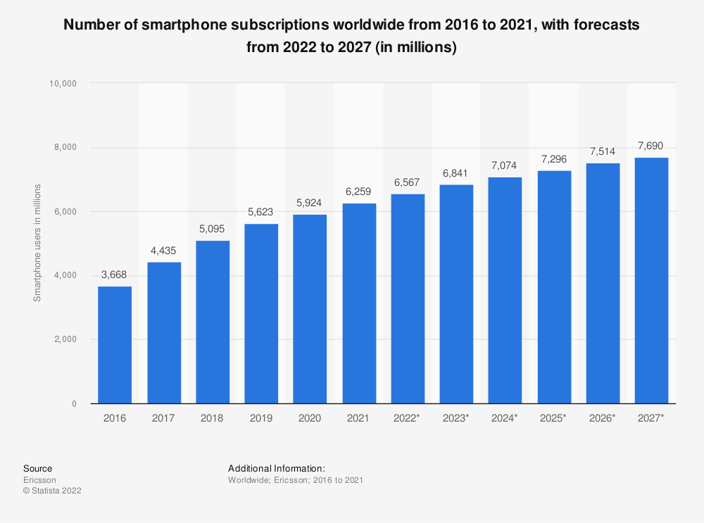 Statistic: Number of smartphone subscriptions worldwide from 2016 to 2021, with forecasts from 2022 to 2027 (in millions) | Statista