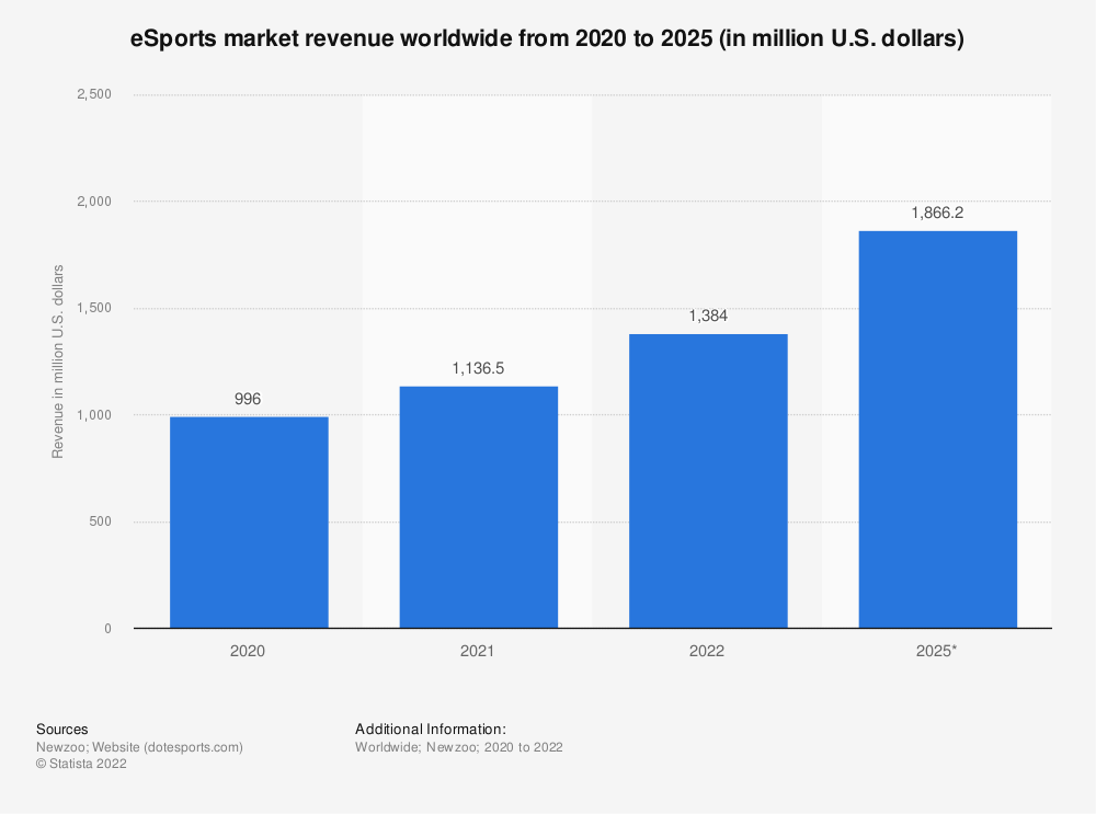Statistic: eSports market revenue worldwide from 2019 to 2024 (in million U.S. dollars) | Statista