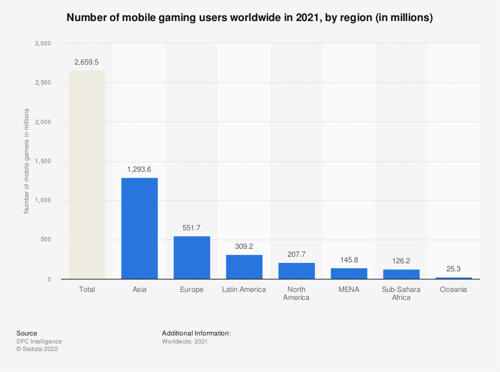 Statistic: Number of mobile gaming users worldwide in 2021, by region (in millions) | Statista