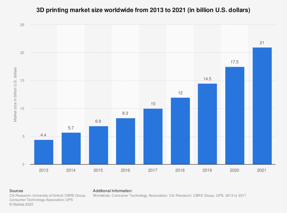 Statistic: 3D printing market size worldwide from 2013 to 2021 (in billion U.S. dollars) | Statista