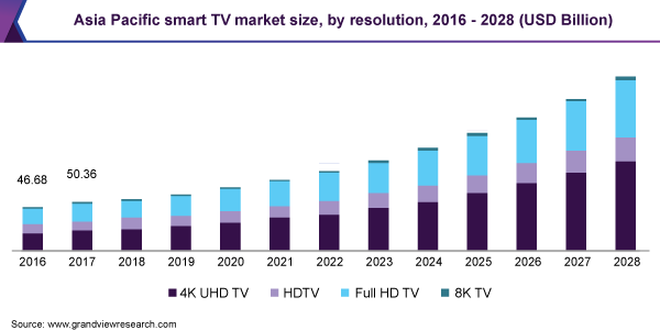 asia-pacific-smart-tv-market
