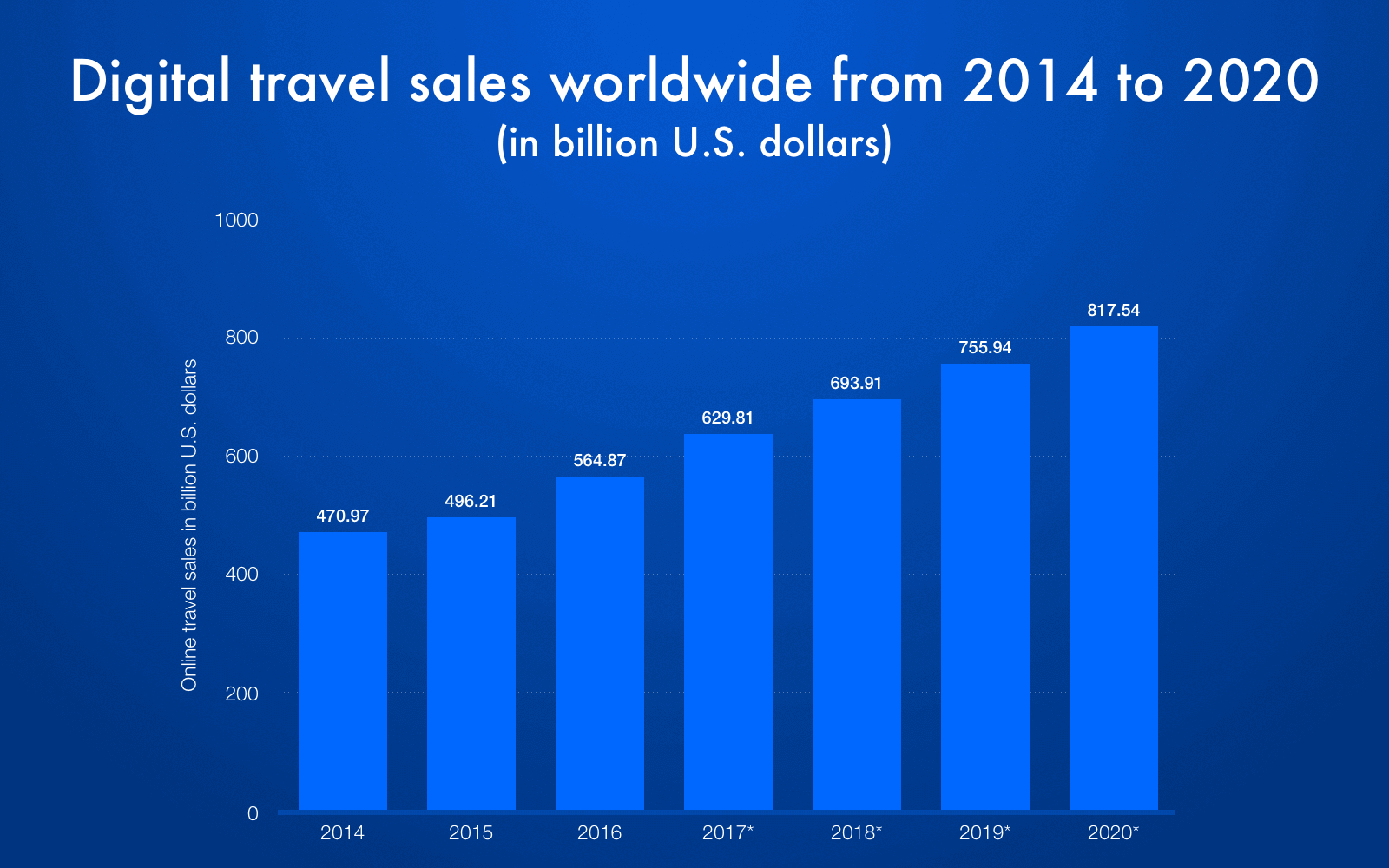 digital travel sales worldwide
