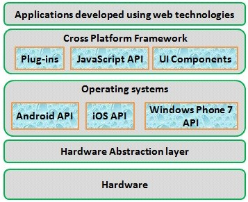 General-architecture-of-cross-platform-mobile-application-development