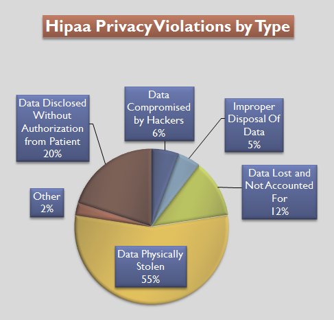 HIPPA Violations for medical apps