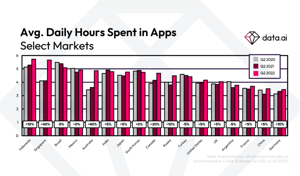 hours-spent-in-apps-q2-2022